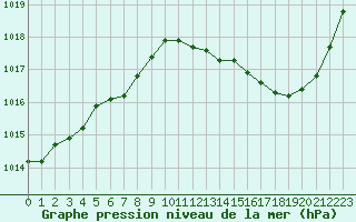 Courbe de la pression atmosphrique pour La Baeza (Esp)