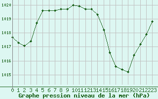 Courbe de la pression atmosphrique pour Pointe de Socoa (64)