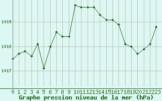 Courbe de la pression atmosphrique pour Aigrefeuille d