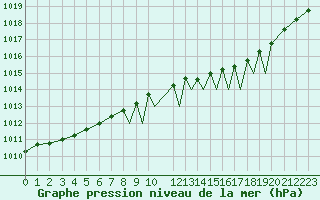 Courbe de la pression atmosphrique pour Valence (26)