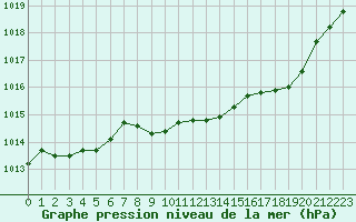 Courbe de la pression atmosphrique pour Belfort-Dorans (90)