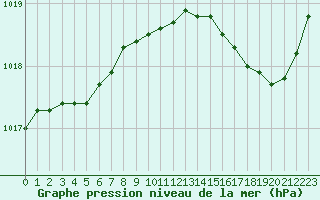 Courbe de la pression atmosphrique pour Pointe de Chemoulin (44)