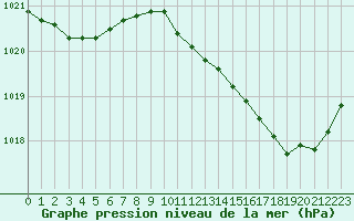 Courbe de la pression atmosphrique pour Aniane (34)