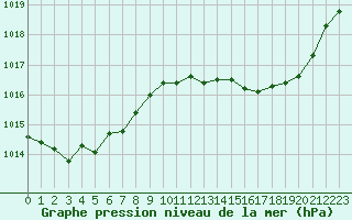 Courbe de la pression atmosphrique pour Saclas (91)