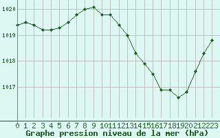 Courbe de la pression atmosphrique pour Besanon (25)