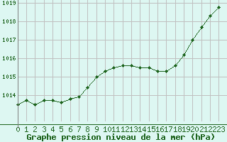 Courbe de la pression atmosphrique pour Leign-les-Bois (86)