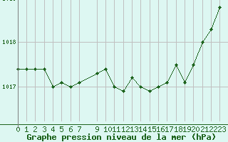 Courbe de la pression atmosphrique pour Potes / Torre del Infantado (Esp)