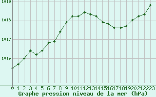 Courbe de la pression atmosphrique pour Izegem (Be)