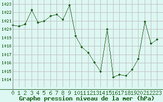 Courbe de la pression atmosphrique pour Albacete