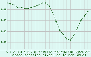 Courbe de la pression atmosphrique pour Tour-en-Sologne (41)