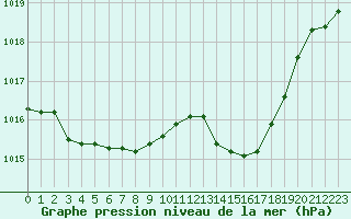 Courbe de la pression atmosphrique pour Cap Mele (It)