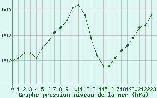 Courbe de la pression atmosphrique pour Aouste sur Sye (26)