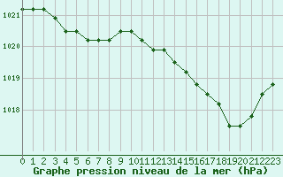 Courbe de la pression atmosphrique pour Nostang (56)