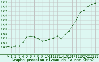 Courbe de la pression atmosphrique pour Poertschach