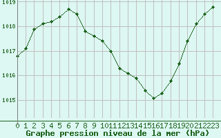 Courbe de la pression atmosphrique pour Bad Lippspringe