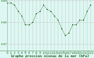 Courbe de la pression atmosphrique pour Toulouse-Blagnac (31)