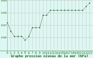 Courbe de la pression atmosphrique pour Sainte-Menehould (51)