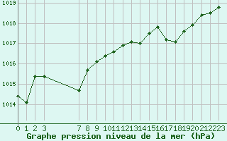 Courbe de la pression atmosphrique pour Christnach (Lu)