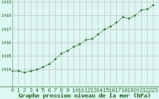 Courbe de la pression atmosphrique pour Malin Head