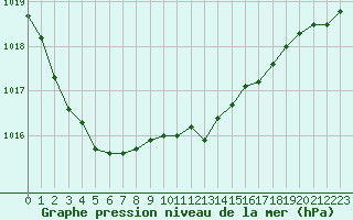 Courbe de la pression atmosphrique pour Lannion (22)