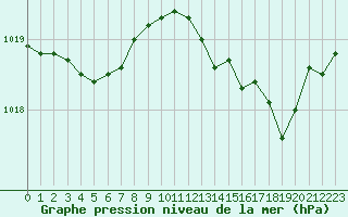 Courbe de la pression atmosphrique pour Aniane (34)