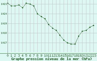 Courbe de la pression atmosphrique pour Neuhutten-Spessart