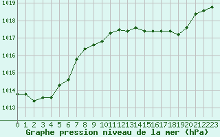 Courbe de la pression atmosphrique pour Pratica Di Mare