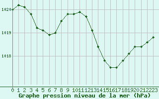 Courbe de la pression atmosphrique pour Cabris (13)