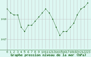 Courbe de la pression atmosphrique pour Cannes (06)
