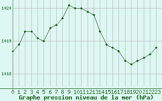 Courbe de la pression atmosphrique pour Grandfresnoy (60)