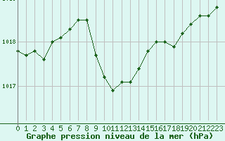 Courbe de la pression atmosphrique pour Giresun