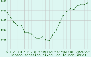 Courbe de la pression atmosphrique pour la bouée 62127