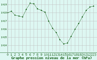 Courbe de la pression atmosphrique pour Lerida (Esp)