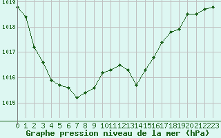 Courbe de la pression atmosphrique pour Trgueux (22)