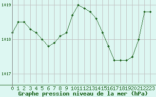 Courbe de la pression atmosphrique pour Cap Corse (2B)