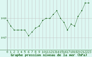 Courbe de la pression atmosphrique pour Haegen (67)