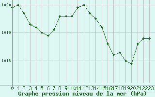 Courbe de la pression atmosphrique pour Cabris (13)