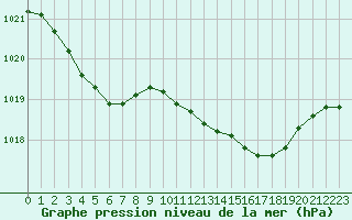 Courbe de la pression atmosphrique pour Lignerolles (03)