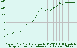 Courbe de la pression atmosphrique pour Saint-Igneuc (22)
