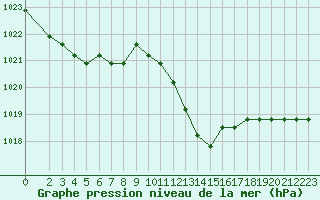 Courbe de la pression atmosphrique pour Agde (34)