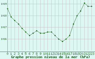 Courbe de la pression atmosphrique pour Bad Marienberg