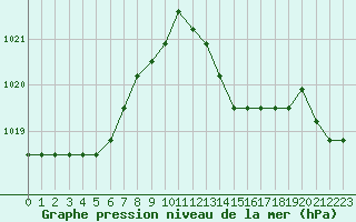 Courbe de la pression atmosphrique pour Verngues - Hameau de Cazan (13)