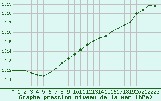 Courbe de la pression atmosphrique pour Le Mesnil-Esnard (76)