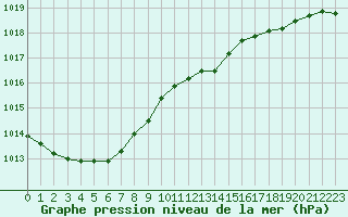 Courbe de la pression atmosphrique pour Bellengreville (14)