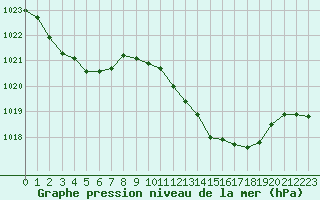 Courbe de la pression atmosphrique pour Ayamonte