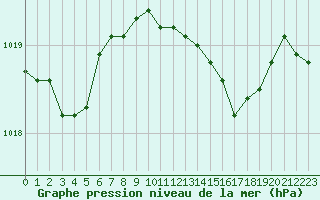 Courbe de la pression atmosphrique pour Manston (UK)