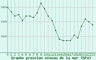 Courbe de la pression atmosphrique pour Castelln de la Plana, Almazora