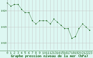 Courbe de la pression atmosphrique pour Blois (41)