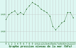 Courbe de la pression atmosphrique pour Saint-Vran (05)