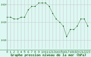 Courbe de la pression atmosphrique pour la bouée 6100197